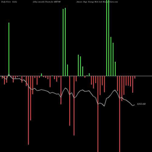 Force Index chart Amara Raja Energy Mob Ltd ARENM share NSE Stock Exchange 