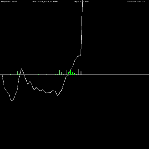 Force Index chart Arfin India Limited ARFIN share NSE Stock Exchange 