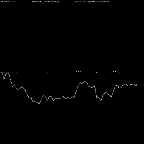 Force Index chart Arham Technologies Ltd ARHAM_ST share NSE Stock Exchange 