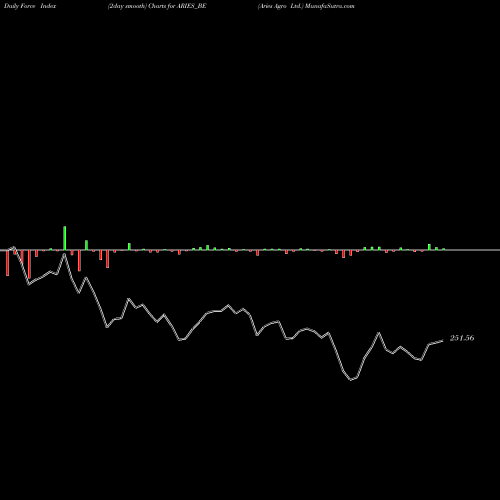 Force Index chart Aries Agro Ltd. ARIES_BE share NSE Stock Exchange 