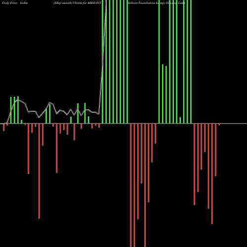 Force Index chart Arihant Foundations & Housing Limited ARIHANT share NSE Stock Exchange 