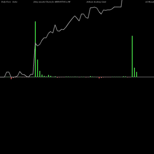 Force Index chart Arihant Academy Limited ARIHANTACA_SM share NSE Stock Exchange 