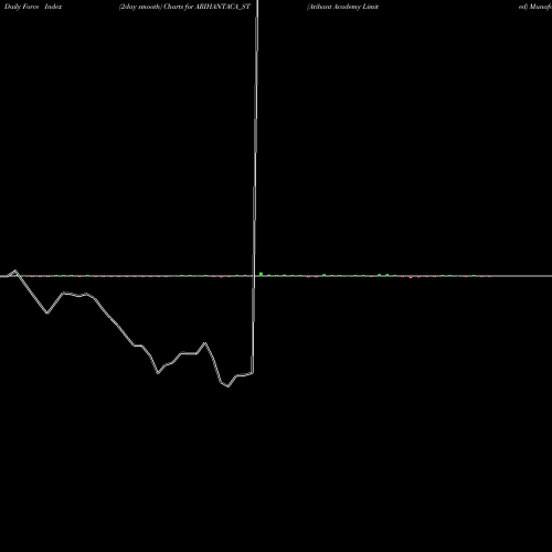 Force Index chart Arihant Academy Limited ARIHANTACA_ST share NSE Stock Exchange 