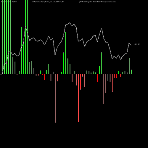 Force Index chart Arihant Capital Mkts Ltd ARIHANTCAP share NSE Stock Exchange 