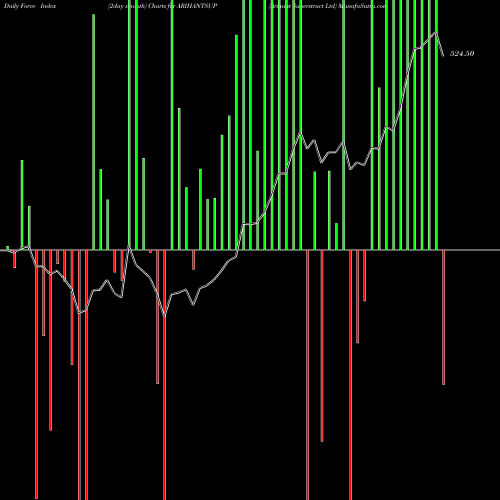 Force Index chart Arihant Superstruct Ltd ARIHANTSUP share NSE Stock Exchange 