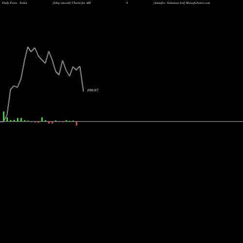 Force Index chart Arisinfra Solutions Ltd ARIS share NSE Stock Exchange 