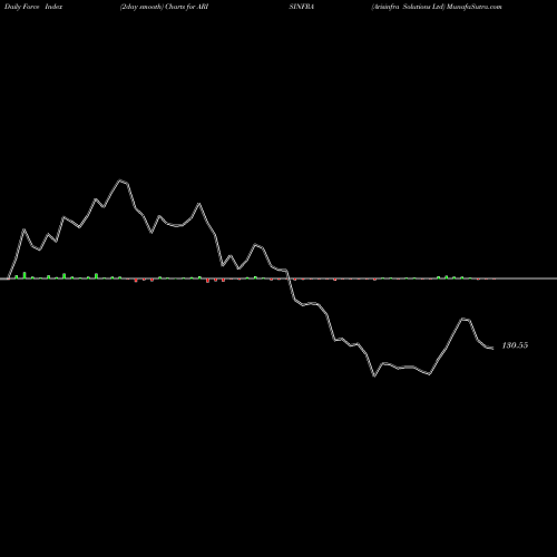 Force Index chart Arisinfra Solutions Ltd ARISINFRA share NSE Stock Exchange 