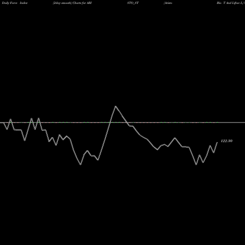 Force Index chart Aristo Bio T And Lifesc L ARISTO_ST share NSE Stock Exchange 