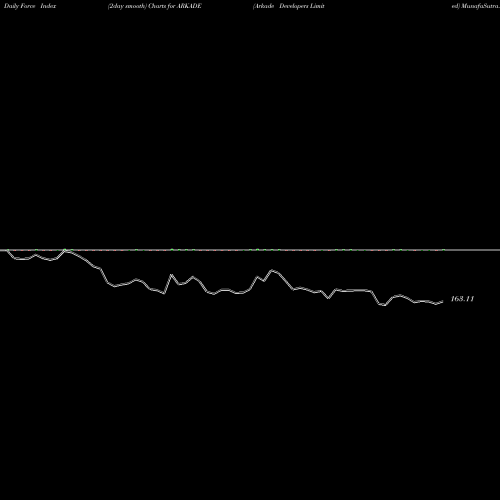 Force Index chart Arkade Developers Limited ARKADE share NSE Stock Exchange 