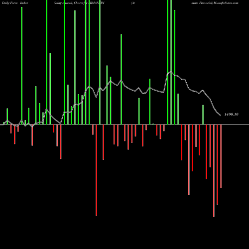 Force Index chart Arman Financial ARMANFIN share NSE Stock Exchange 