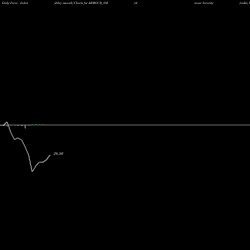 Force Index chart Armour Security (india) L ARMOUR_SM share NSE Stock Exchange 