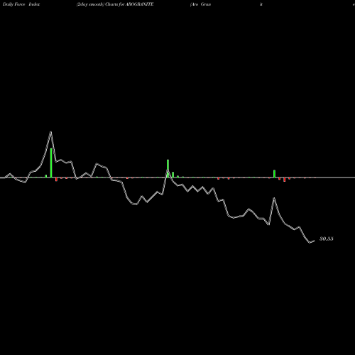 Force Index chart Aro Granite Industries Limited AROGRANITE share NSE Stock Exchange 