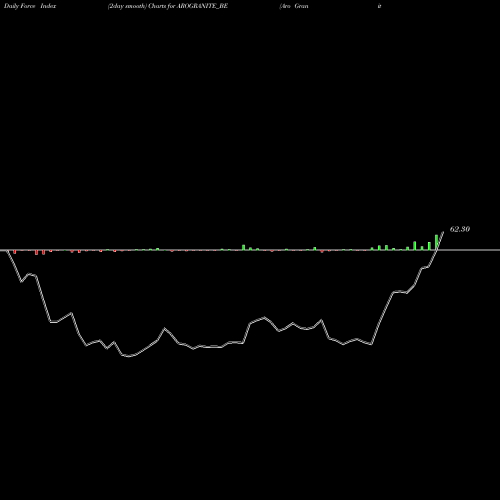 Force Index chart Aro Granite Ind. Ltd. AROGRANITE_BE share NSE Stock Exchange 