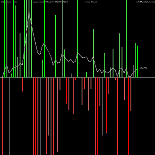 Force Index chart Arrow Greentech ARROWGREEN share NSE Stock Exchange 