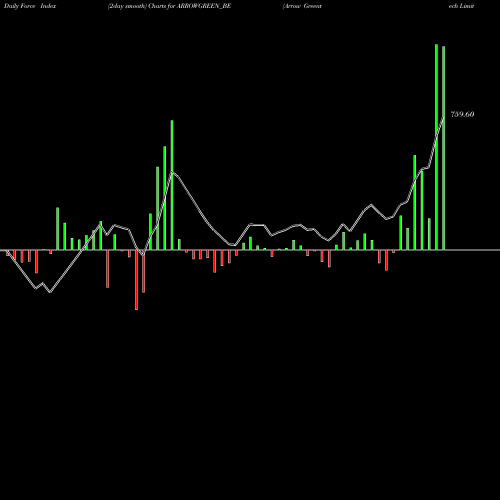 Force Index chart Arrow Greentech Limited ARROWGREEN_BE share NSE Stock Exchange 