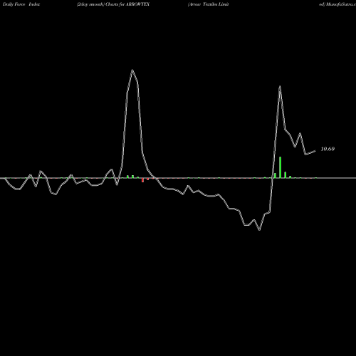 Force Index chart Arrow Textiles Limited ARROWTEX share NSE Stock Exchange 