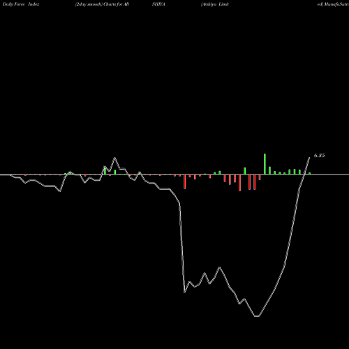 Force Index chart Arshiya Limited ARSHIYA share NSE Stock Exchange 