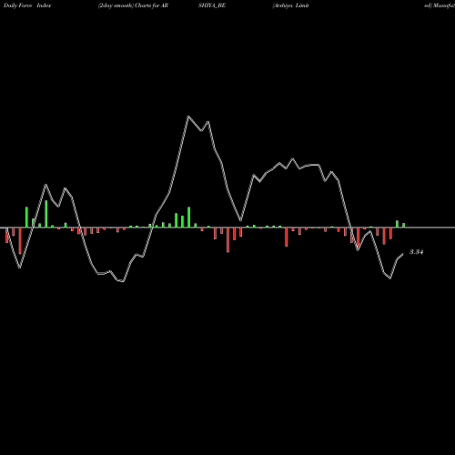 Force Index chart Arshiya Limited ARSHIYA_BE share NSE Stock Exchange 