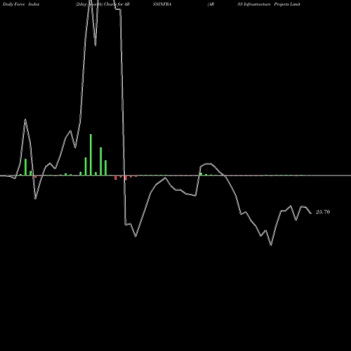 Force Index chart ARSS Infrastructure Projects Limited ARSSINFRA share NSE Stock Exchange 