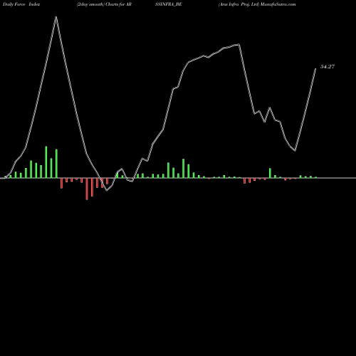 Force Index chart Arss Infra Proj. Ltd ARSSINFRA_BE share NSE Stock Exchange 
