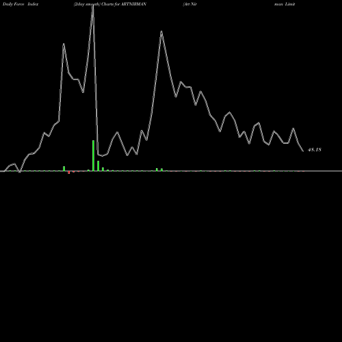 Force Index chart Art Nirman Limited ARTNIRMAN share NSE Stock Exchange 