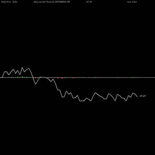 Force Index chart Art Nirman Limited ARTNIRMAN_BE share NSE Stock Exchange 