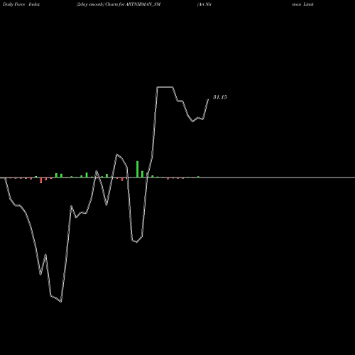 Force Index chart Art Nirman Limited ARTNIRMAN_SM share NSE Stock Exchange 