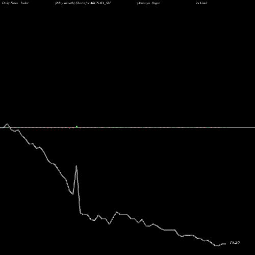 Force Index chart Arunaya Organics Limited ARUNAYA_SM share NSE Stock Exchange 