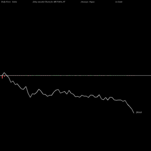 Force Index chart Arunaya Organics Limited ARUNAYA_ST share NSE Stock Exchange 