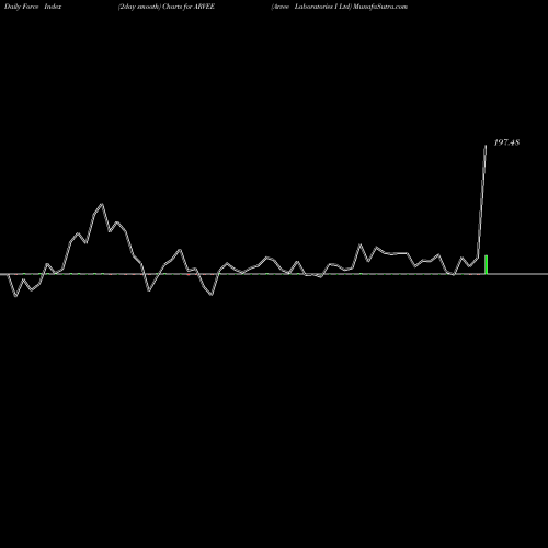 Force Index chart Arvee Laboratories I Ltd ARVEE share NSE Stock Exchange 