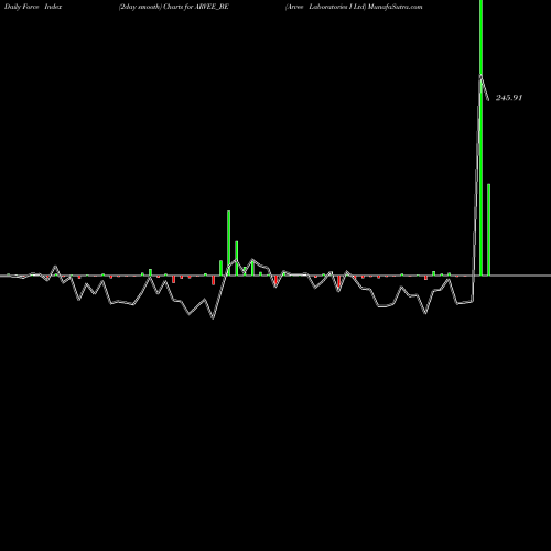 Force Index chart Arvee Laboratories I Ltd ARVEE_BE share NSE Stock Exchange 