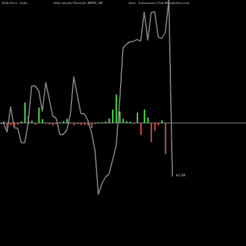Force Index chart Arvee Laboratories I Ltd ARVEE_SM share NSE Stock Exchange 