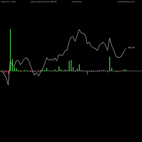 Force Index chart Arvind Limited ARVIND share NSE Stock Exchange 