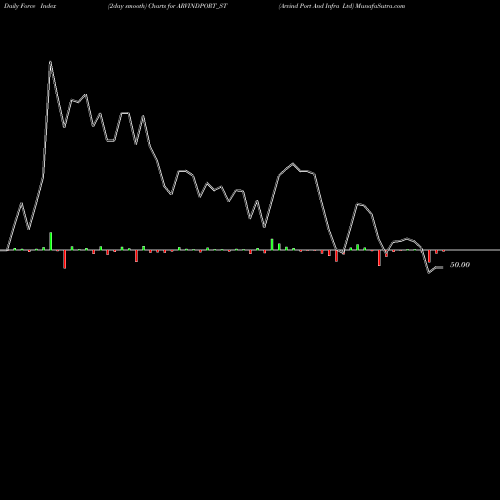 Force Index chart Arvind Port And Infra Ltd ARVINDPORT_ST share NSE Stock Exchange 