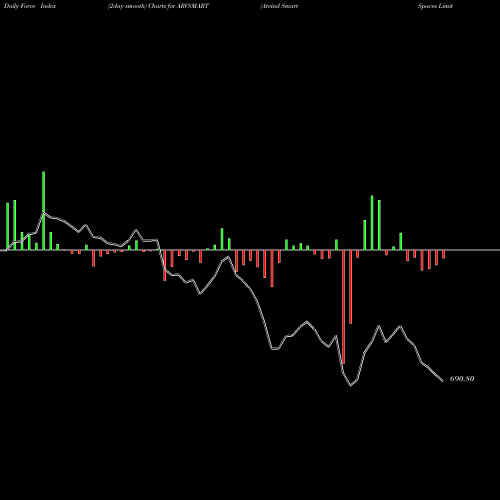 Force Index chart Arvind SmartSpaces Limited ARVSMART share NSE Stock Exchange 