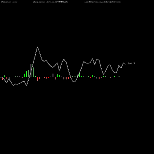 Force Index chart Arvind Smartspaces Ltd ARVSMART_BE share NSE Stock Exchange 