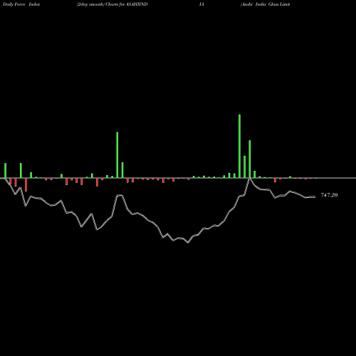 Force Index chart Asahi India Glass Limited ASAHIINDIA share NSE Stock Exchange 