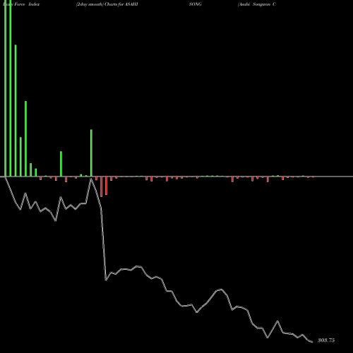 Force Index chart Asahi Songwon Colors Limited ASAHISONG share NSE Stock Exchange 