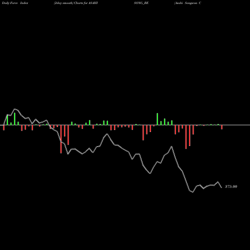 Force Index chart Asahi Songwon Color Ltd ASAHISONG_BE share NSE Stock Exchange 