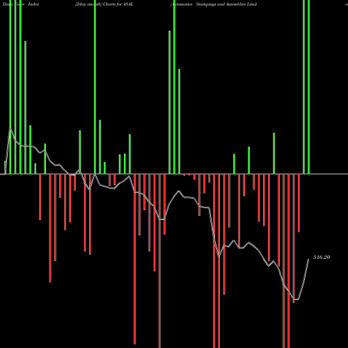 Force Index chart Automotive Stampings And Assemblies Limited ASAL share NSE Stock Exchange 