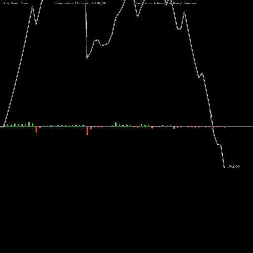 Force Index chart Ascom Leasin & Invest Ltd ASCOM_SM share NSE Stock Exchange 