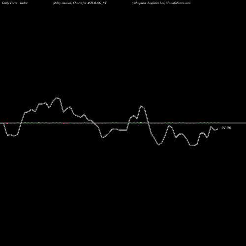 Force Index chart Ashapura Logistics Ltd ASHALOG_ST share NSE Stock Exchange 