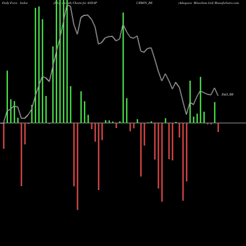 Force Index chart Ashapura Minechem Ltd ASHAPURMIN_BE share NSE Stock Exchange 