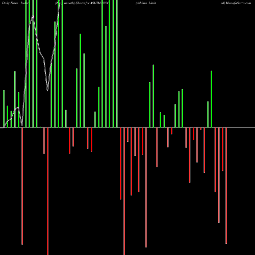 Force Index chart Ashima Limited ASHIMASYN share NSE Stock Exchange 