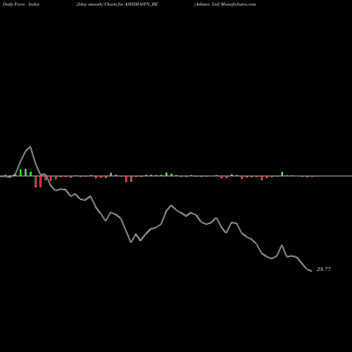 Force Index chart Ashima Ltd ASHIMASYN_BE share NSE Stock Exchange 
