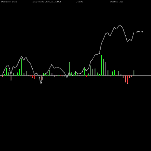 Force Index chart Ashoka Buildcon Limited ASHOKA share NSE Stock Exchange 