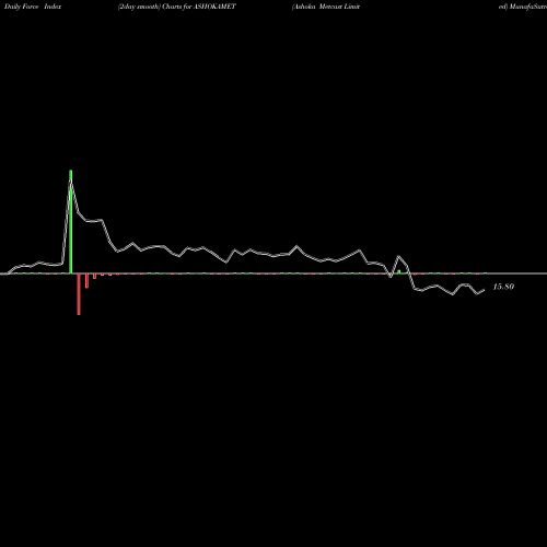 Force Index chart Ashoka Metcast Limited ASHOKAMET share NSE Stock Exchange 