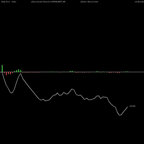 Force Index chart Ashoka Metcast Limited ASHOKAMET_BE share NSE Stock Exchange 