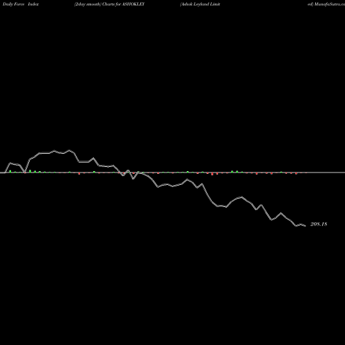 Force Index chart Ashok Leyland Limited ASHOKLEY share NSE Stock Exchange 