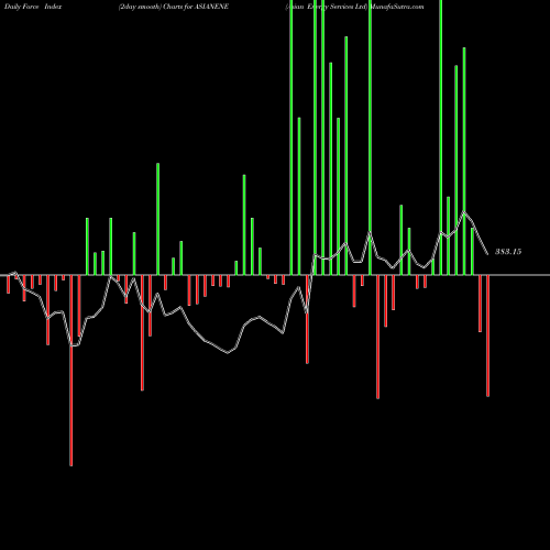 Force Index chart Asian Energy Services Ltd ASIANENE share NSE Stock Exchange 